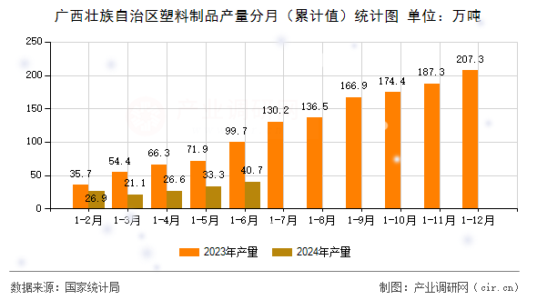 廣西壯族自治區(qū)塑料制品產(chǎn)量分月（累計值）統(tǒng)計圖