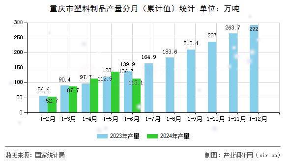重慶市塑料制品產(chǎn)量分月（累計(jì)值）統(tǒng)計(jì)