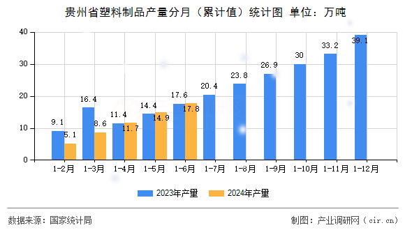 貴州省塑料制品產(chǎn)量分月（累計(jì)值）統(tǒng)計(jì)圖