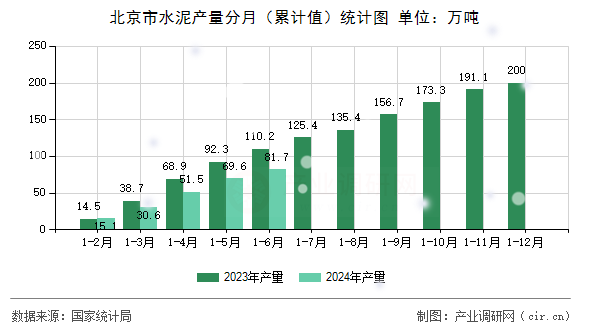 北京市水泥產(chǎn)量分月（累計值）統(tǒng)計圖