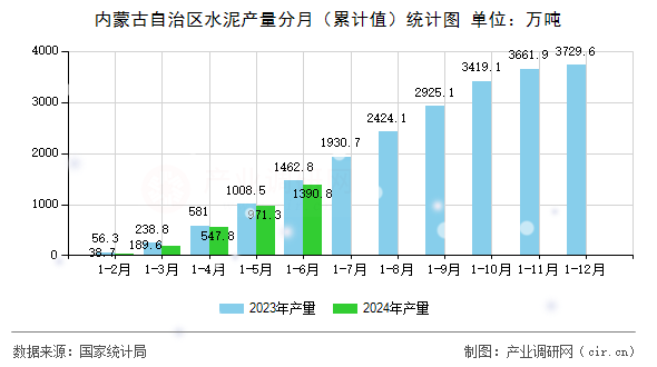 內(nèi)蒙古自治區(qū)水泥產(chǎn)量分月（累計(jì)值）統(tǒng)計(jì)圖