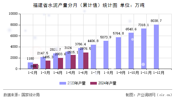 福建省水泥產(chǎn)量分月（累計值）統(tǒng)計圖