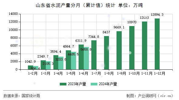 山東省水泥產(chǎn)量分月（累計(jì)值）統(tǒng)計(jì)