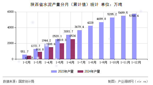 陜西省水泥產(chǎn)量分月（累計(jì)值）統(tǒng)計(jì)