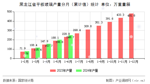 黑龍江省平板玻璃產(chǎn)量分月（累計(jì)值）統(tǒng)計(jì)