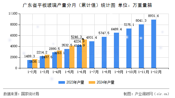 廣東省平板玻璃產(chǎn)量分月（累計(jì)值）統(tǒng)計(jì)圖