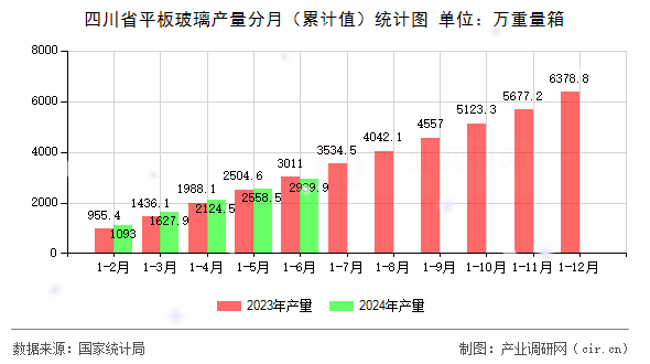 四川省平板玻璃產(chǎn)量分月（累計(jì)值）統(tǒng)計(jì)圖