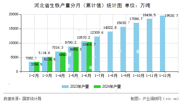 河北省生鐵產(chǎn)量分月（累計(jì)值）統(tǒng)計(jì)圖