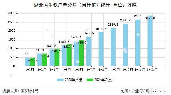 湖北省生鐵產(chǎn)量分月（累計(jì)值）統(tǒng)計(jì)