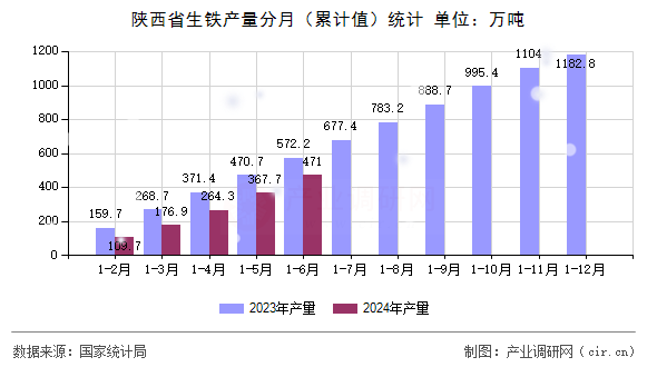陜西省生鐵產(chǎn)量分月（累計值）統(tǒng)計