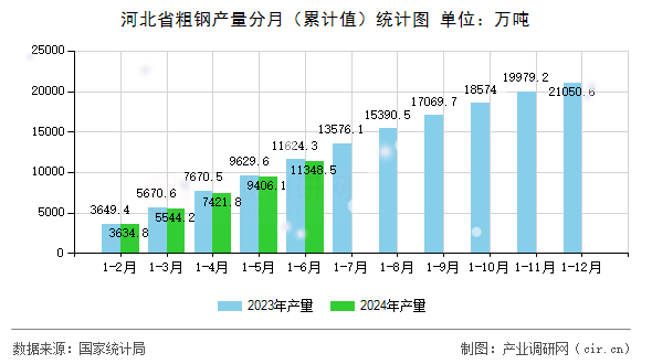 河北省粗鋼產(chǎn)量分月（累計值）統(tǒng)計圖