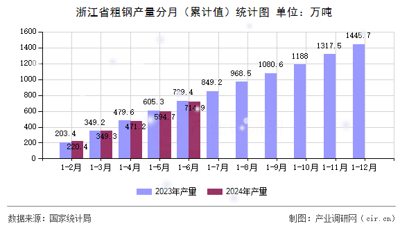 浙江省粗鋼產(chǎn)量分月（累計(jì)值）統(tǒng)計(jì)圖