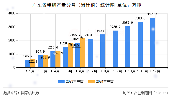 廣東省粗鋼產(chǎn)量分月（累計(jì)值）統(tǒng)計(jì)圖