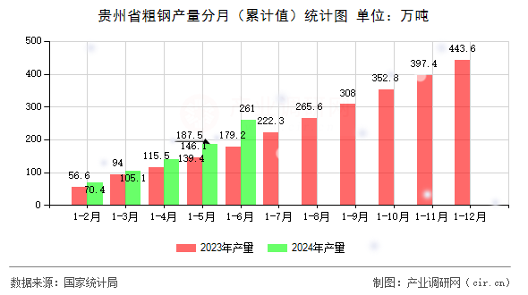 貴州省粗鋼產(chǎn)量分月（累計值）統(tǒng)計圖