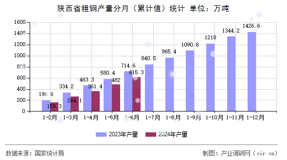 陜西省粗鋼產(chǎn)量分月（累計(jì)值）統(tǒng)計(jì)