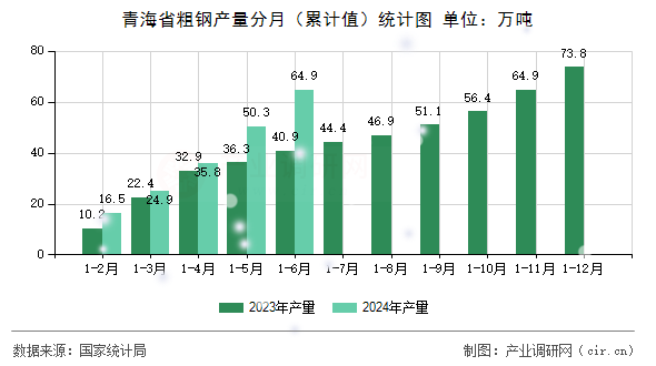 青海省粗鋼產(chǎn)量分月（累計(jì)值）統(tǒng)計(jì)圖
