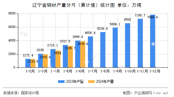 遼寧省鋼材產(chǎn)量分月（累計(jì)值）統(tǒng)計(jì)圖