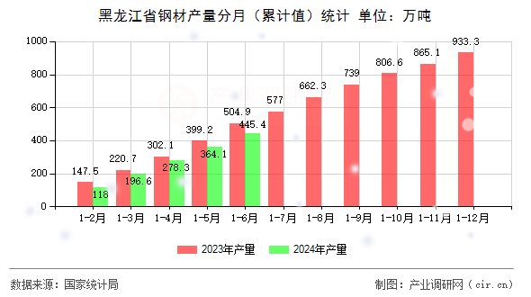 黑龍江省鋼材產(chǎn)量分月（累計(jì)值）統(tǒng)計(jì)