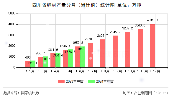 四川省鋼材產(chǎn)量分月（累計(jì)值）統(tǒng)計(jì)圖