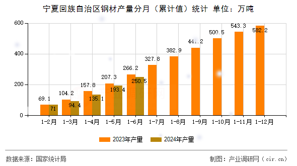 寧夏回族自治區(qū)鋼材產(chǎn)量分月（累計值）統(tǒng)計