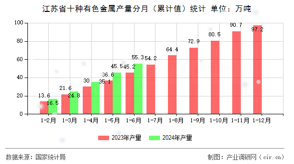 江蘇省十種有色金屬產(chǎn)量分月（累計(jì)值）統(tǒng)計(jì)