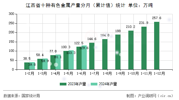 江西省十種有色金屬產(chǎn)量分月（累計(jì)值）統(tǒng)計(jì)
