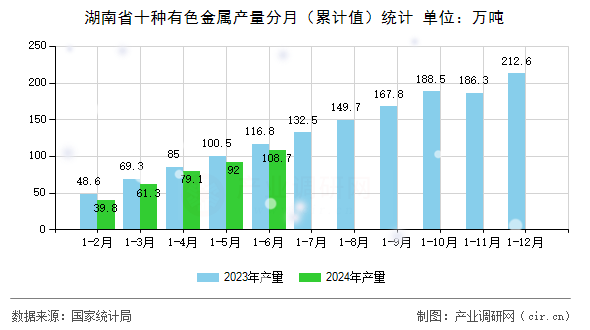 湖南省十種有色金屬產(chǎn)量分月（累計值）統(tǒng)計