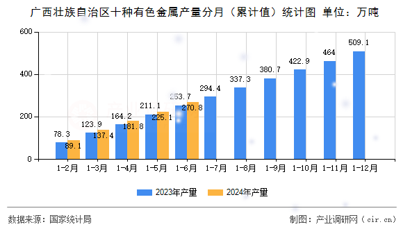 廣西壯族自治區(qū)十種有色金屬產(chǎn)量分月（累計值）統(tǒng)計圖