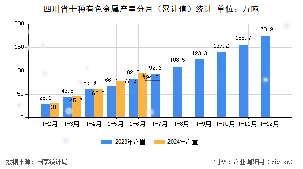 四川省十種有色金屬產(chǎn)量分月（累計值）統(tǒng)計
