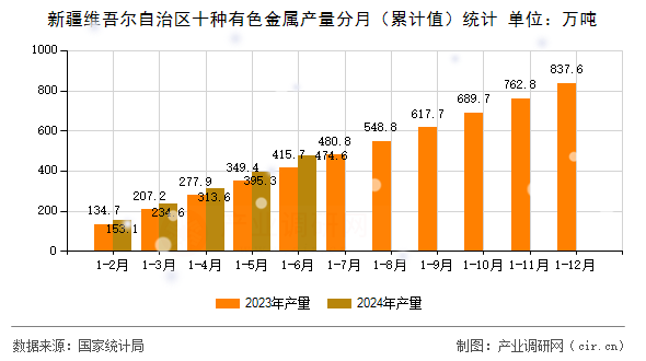新疆維吾爾自治區(qū)十種有色金屬產(chǎn)量分月（累計(jì)值）統(tǒng)計(jì)