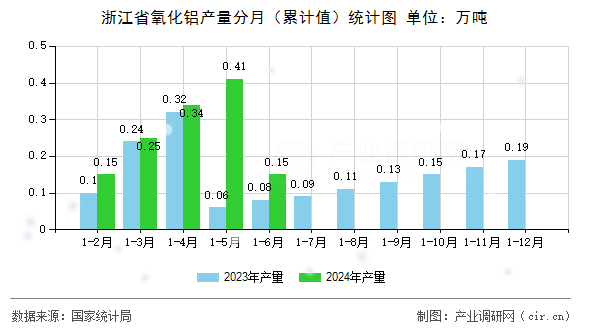 浙江省氧化鋁產量分月（累計值）統(tǒng)計圖