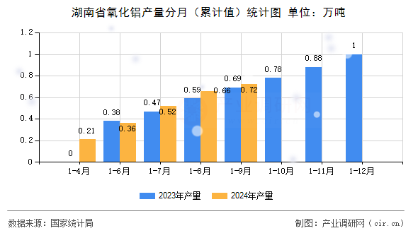 湖南省氧化鋁產(chǎn)量分月（累計值）統(tǒng)計圖