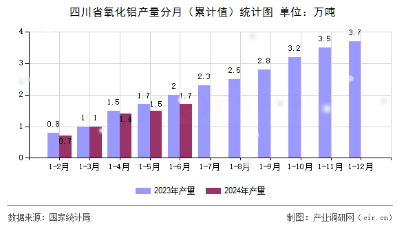 四川省氧化鋁產(chǎn)量分月（累計(jì)值）統(tǒng)計(jì)圖
