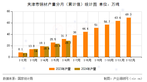 天津市銅材產(chǎn)量分月（累計值）統(tǒng)計圖