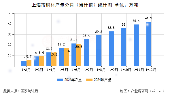 上海市銅材產(chǎn)量分月（累計值）統(tǒng)計圖