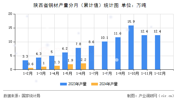 陜西省銅材產(chǎn)量分月（累計值）統(tǒng)計圖