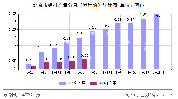北京市鋁材產(chǎn)量分月（累計值）統(tǒng)計圖