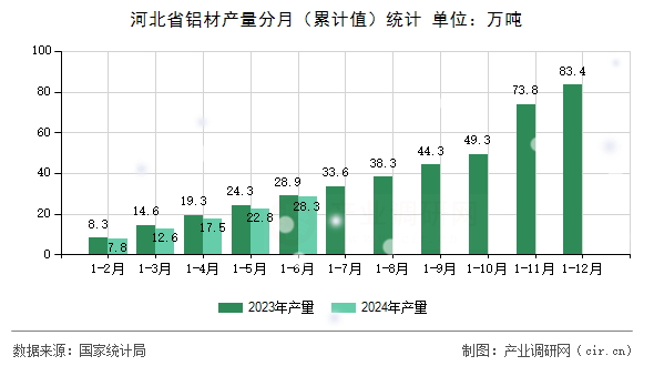 河北省鋁材產(chǎn)量分月（累計值）統(tǒng)計