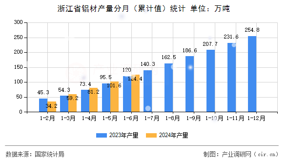 浙江省鋁材產(chǎn)量分月（累計(jì)值）統(tǒng)計(jì)