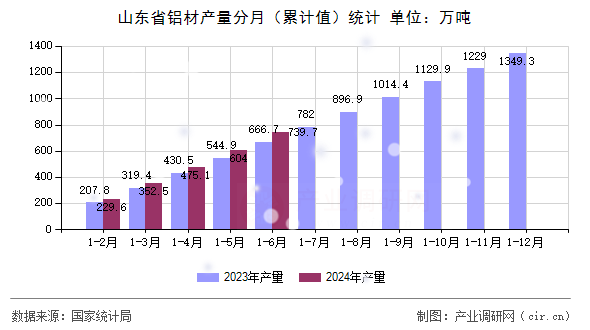 山東省鋁材產(chǎn)量分月（累計值）統(tǒng)計