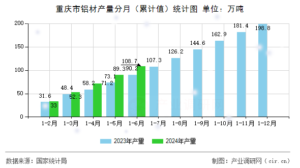 重慶市鋁材產(chǎn)量分月（累計(jì)值）統(tǒng)計(jì)圖