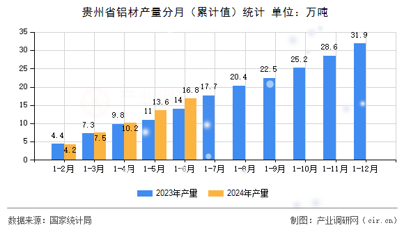 貴州省鋁材產(chǎn)量分月（累計(jì)值）統(tǒng)計(jì)