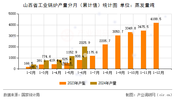 山西省工業(yè)鍋爐產(chǎn)量分月（累計(jì)值）統(tǒng)計(jì)圖
