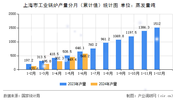 上海市工業(yè)鍋爐產(chǎn)量分月（累計值）統(tǒng)計圖