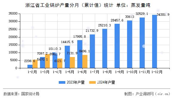 浙江省工業(yè)鍋爐產(chǎn)量分月（累計(jì)值）統(tǒng)計(jì)