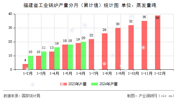 福建省工業(yè)鍋爐產(chǎn)量分月（累計值）統(tǒng)計圖