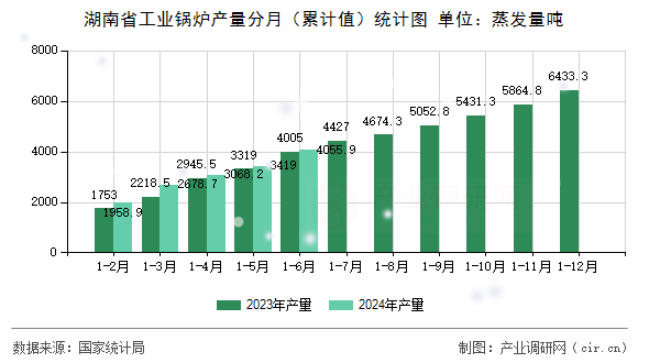 湖南省工業(yè)鍋爐產(chǎn)量分月（累計值）統(tǒng)計圖
