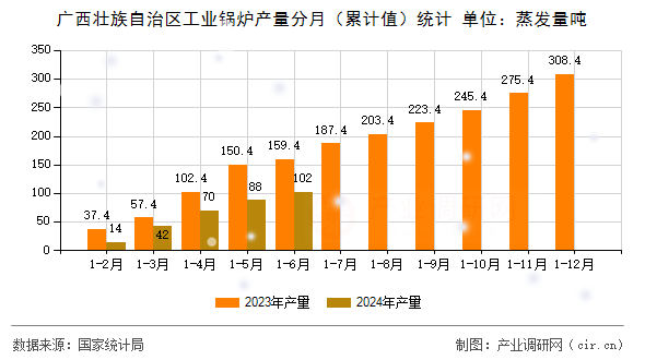 廣西壯族自治區(qū)工業(yè)鍋爐產(chǎn)量分月（累計(jì)值）統(tǒng)計(jì)
