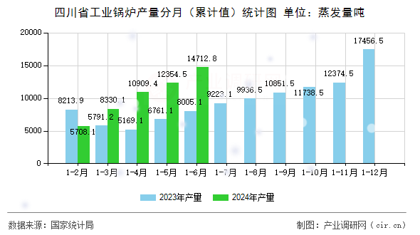 四川省工業(yè)鍋爐產(chǎn)量分月（累計(jì)值）統(tǒng)計(jì)圖