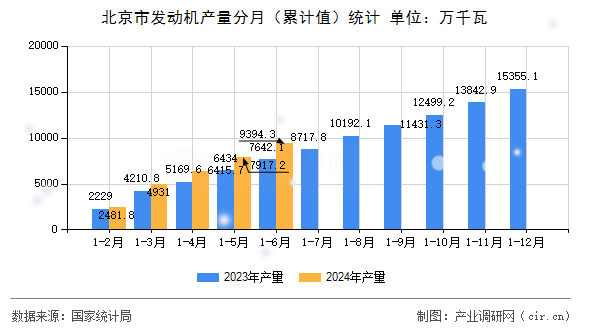 北京市發(fā)動(dòng)機(jī)產(chǎn)量分月（累計(jì)值）統(tǒng)計(jì)
